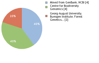 Sequencing Labs