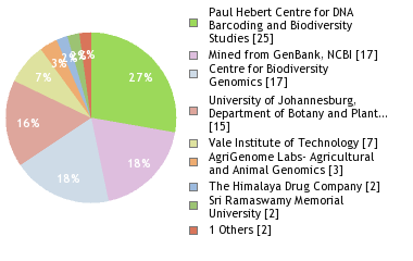 Sequencing Labs