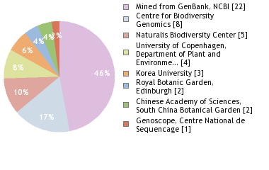 Sequencing Labs