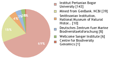 Sequencing Labs