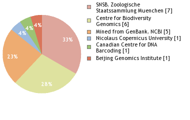 Sequencing Labs