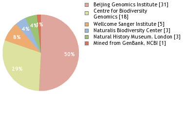 Sequencing Labs