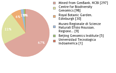 Sequencing Labs