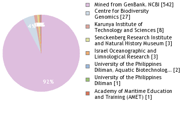 Sequencing Labs