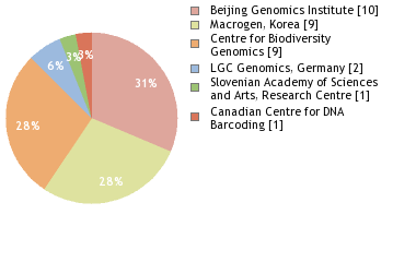 Sequencing Labs