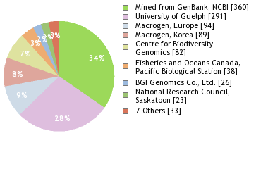 Sequencing Labs