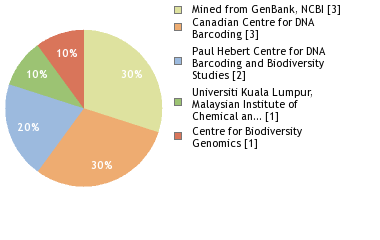 Sequencing Labs