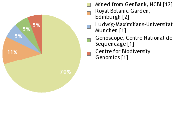 Sequencing Labs