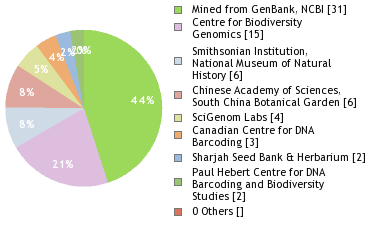 Sequencing Labs