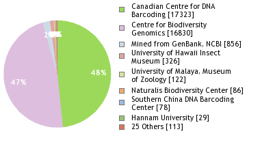 Sequencing Labs