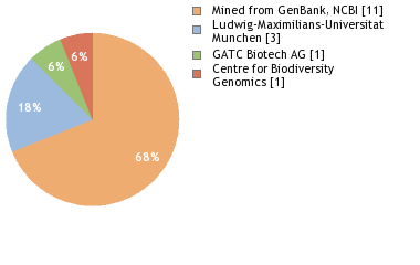 Sequencing Labs