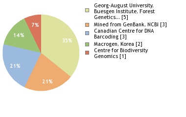 Sequencing Labs