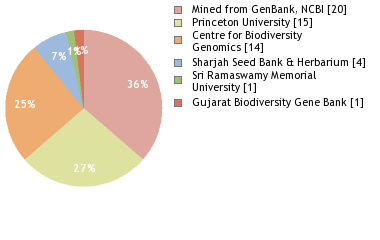 Sequencing Labs