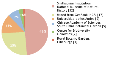 Sequencing Labs