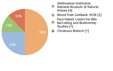 Sequencing Labs