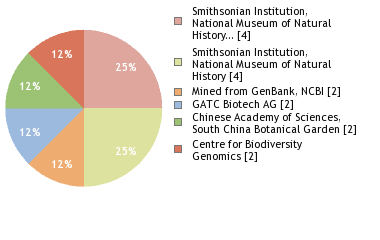 Sequencing Labs