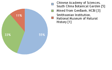 Sequencing Labs