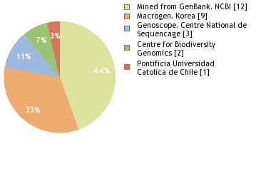 Sequencing Labs