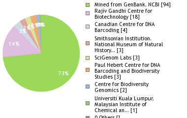 Sequencing Labs