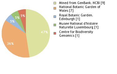 Sequencing Labs