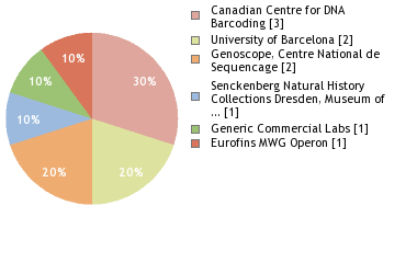 Sequencing Labs