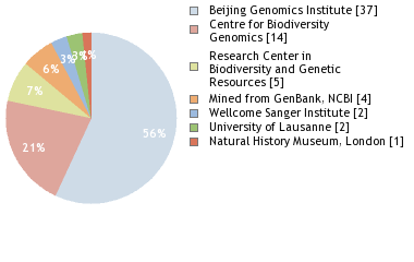 Sequencing Labs