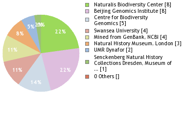 Sequencing Labs