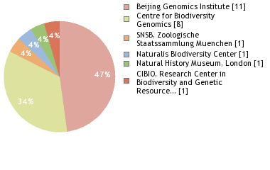 Sequencing Labs