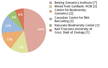 Sequencing Labs