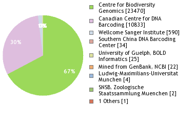 Sequencing Labs