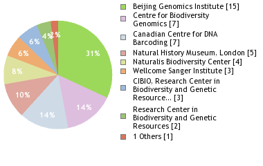 Sequencing Labs