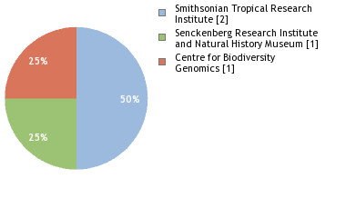 Sequencing Labs