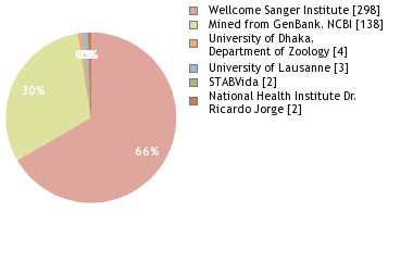 Sequencing Labs