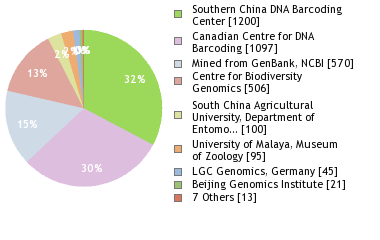 Sequencing Labs