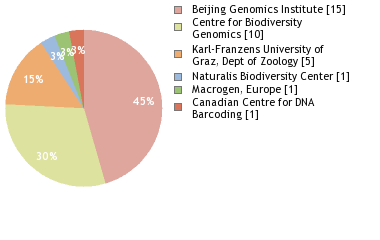 Sequencing Labs