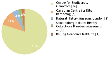 Sequencing Labs