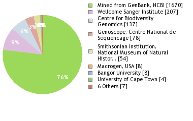 Sequencing Labs