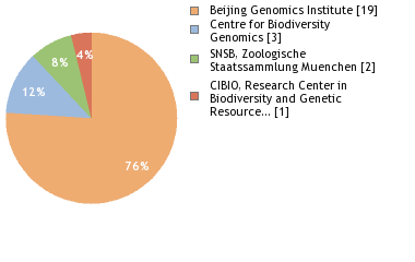 Sequencing Labs