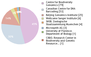 Sequencing Labs