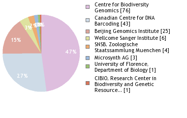 Sequencing Labs