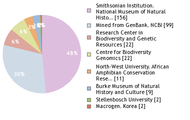 Sequencing Labs