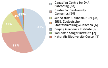 Sequencing Labs