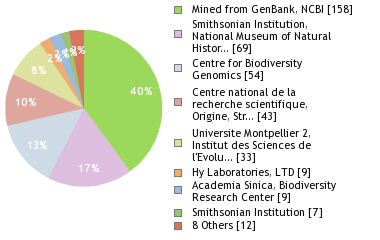 Sequencing Labs