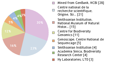 Sequencing Labs