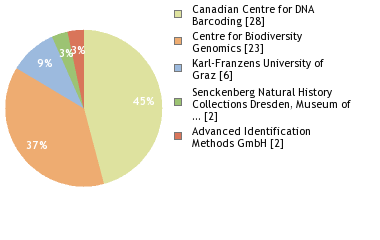 Sequencing Labs