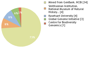 Sequencing Labs