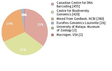 Sequencing Labs