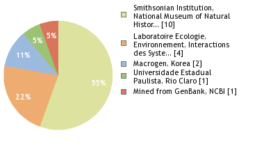 Sequencing Labs