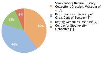 Sequencing Labs