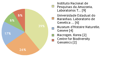 Sequencing Labs